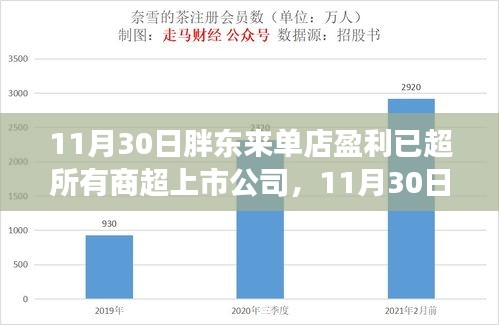 胖东来单店盈利超越商超上市公司，零售新势力的崛起之路。