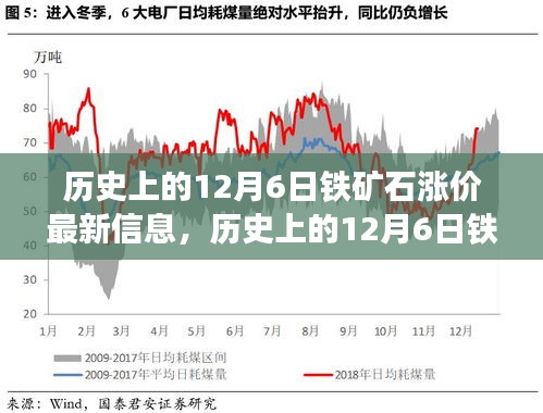 历史上的铁矿石涨价趋势，揭秘12月6日的最新信息及其影响分析