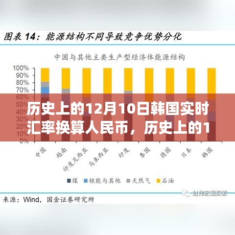 历史上的12月10日韩国汇率回顾，实时换算人民币洞察