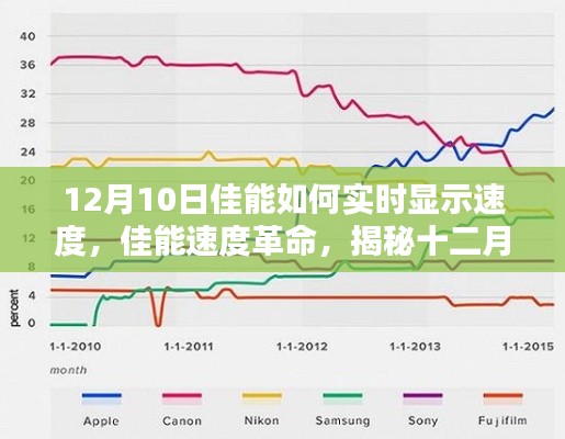 揭秘佳能实时显示速度革命，十二月十日技术突破与影响分析