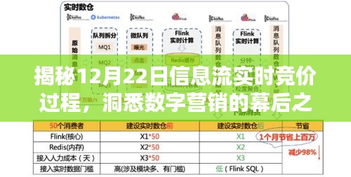 揭秘数字营销幕后之战，12月22日信息流实时竞价过程全解析