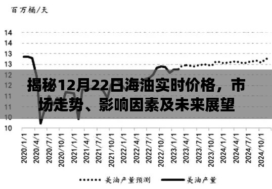 揭秘海油实时价格走势，市场影响、未来展望（12月22日最新数据）