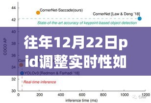 关于往年12月22日PID调整实时性的分析