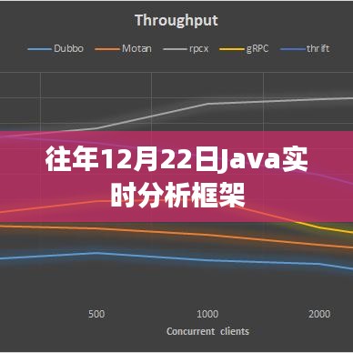 Java实时分析框架概览，历年12月22日分析数据