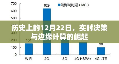 历史上的大事件，12月22日边缘计算及实时决策崛起时刻