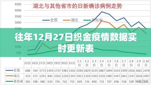 织金县疫情数据实时更新表（往年12月27日）