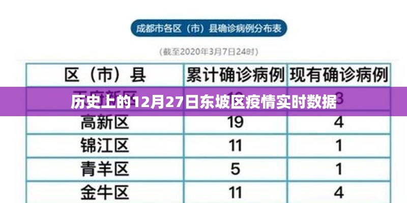 东坡区疫情实时数据，历史12月27日回顾