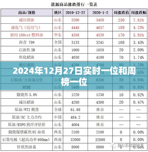 2024年12月27日实时及周榜首位揭晓