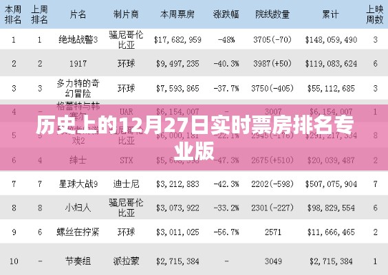 实时票房排名专业版，历史上的十二月二十七日回顾，希望符合您的要求，您也可酌情调整。