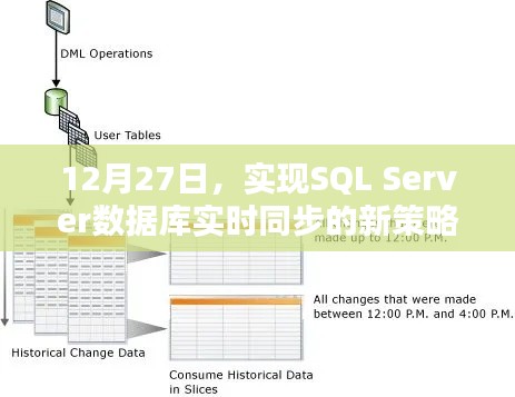 SQL Server数据库实时同步新策略实现日期，12月27日