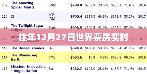 世界票房实时播报，历年12月27日数据大盘点