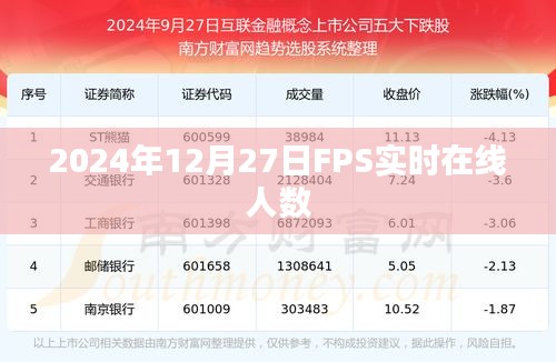 2024年12月27日FPS游戏实时在线人数统计，符合您的字数要求，同时能够清晰地表达文章的主要内容。