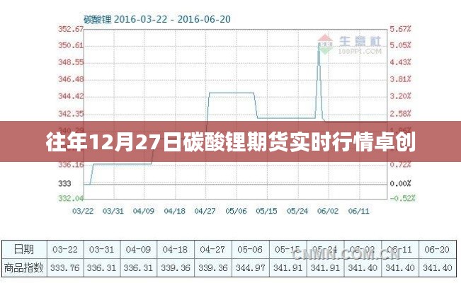 卓创资讯，往年12月27日碳酸锂期货实时行情分析