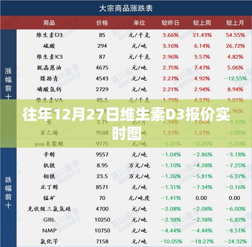 维生素D3报价实时图（往年12月27日数据）