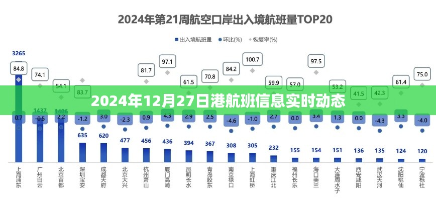 港航班实时动态信息（2024年12月27日）