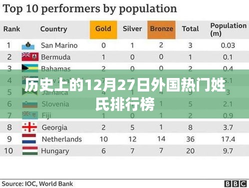 外国热门姓氏排行榜在历史上的变迁，聚焦十二月二十七日