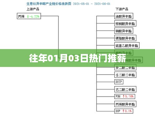 历年一月初热门推薪活动开启