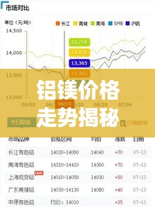 铝镁价格走势揭秘，市场动态、影响因素及未来趋势分析