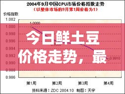 今日鲜土豆价格走势，最新行情分析报告